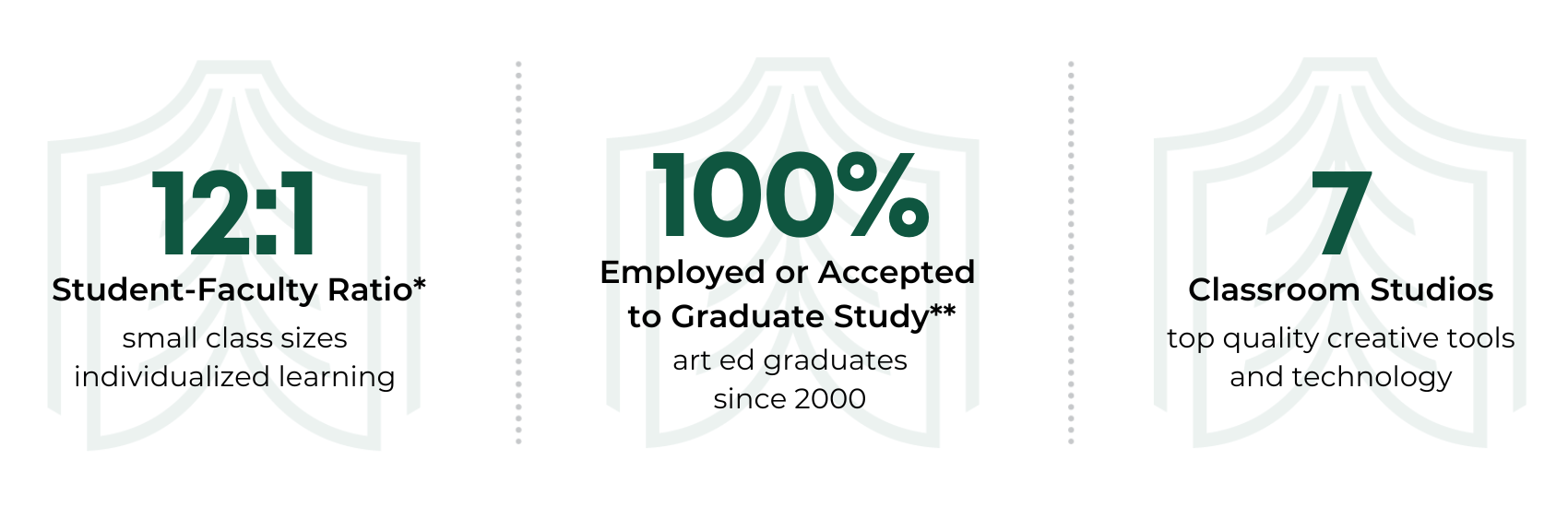 art and design features 12 to 1 faculty ratio, 100 percent employment or grad school acceptance for Art ed, and 7 top quality studios