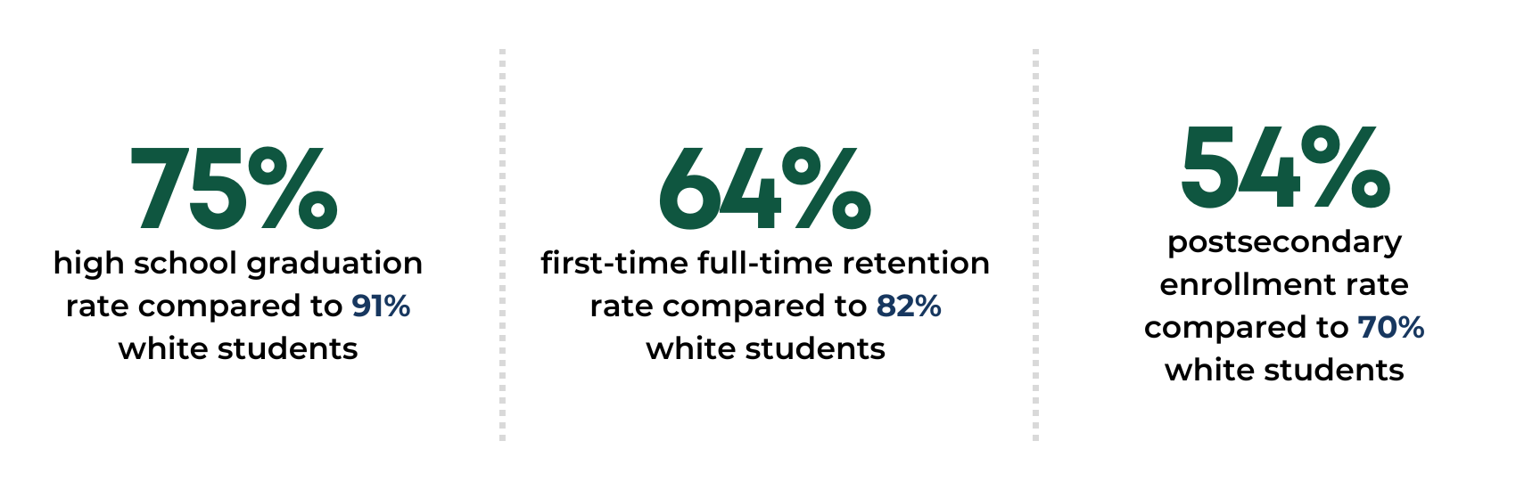 Education Metrics for African American Students