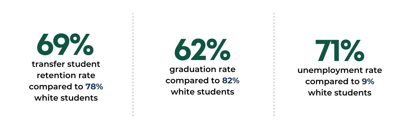 Retention and Employment Metrics for African American Students